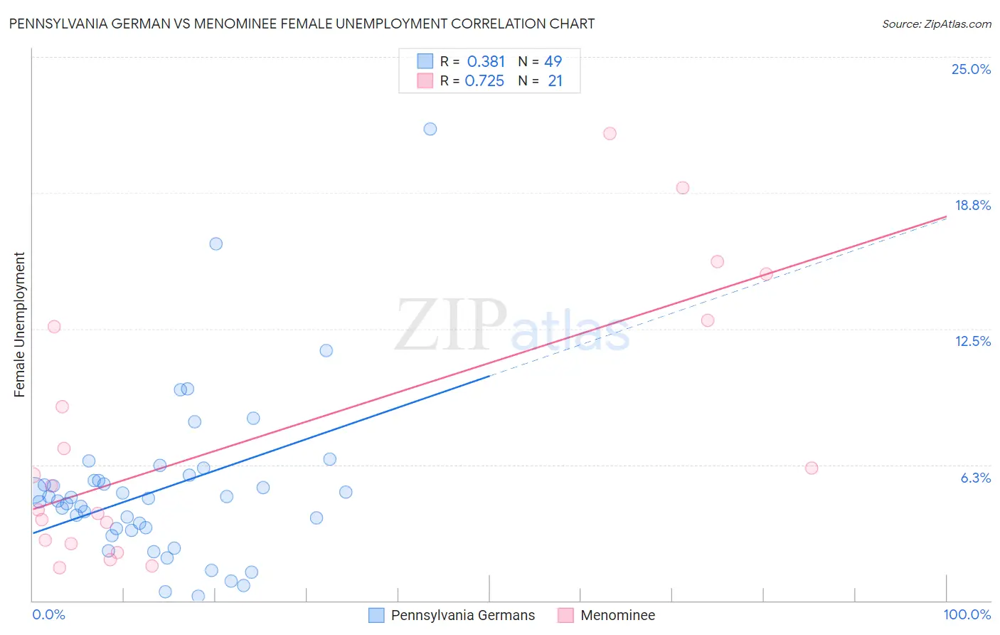 Pennsylvania German vs Menominee Female Unemployment