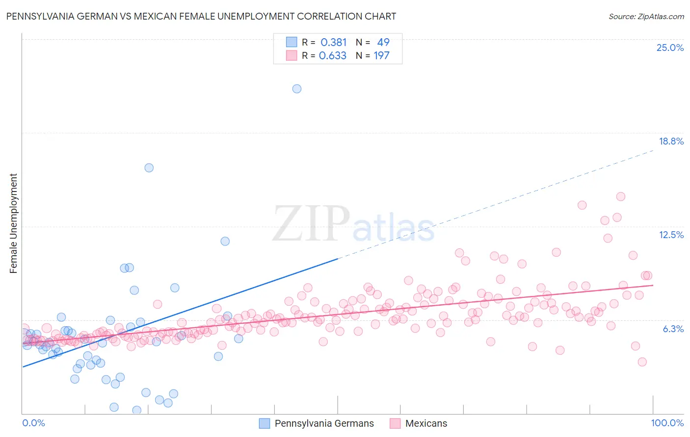 Pennsylvania German vs Mexican Female Unemployment