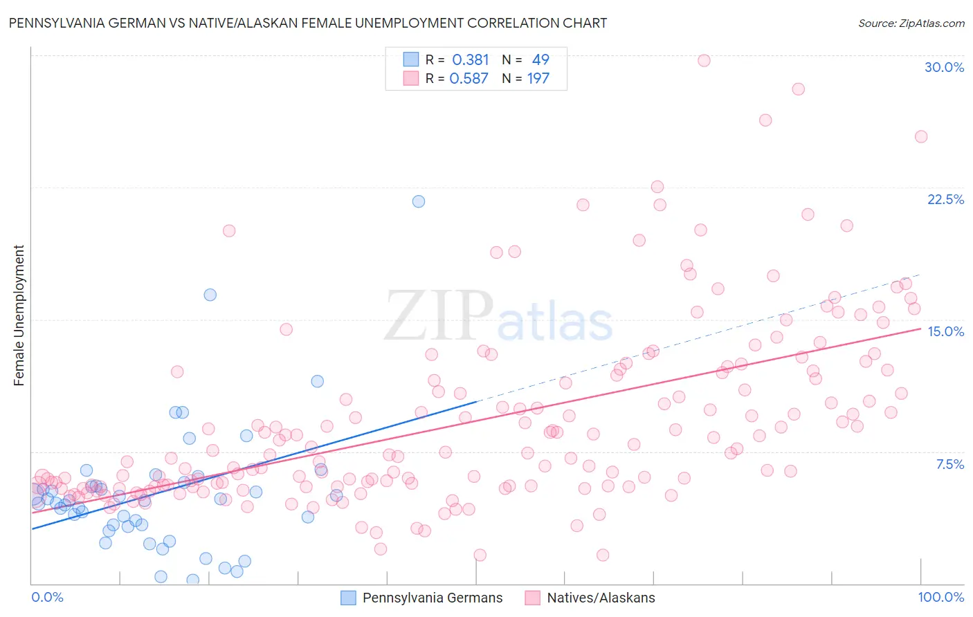 Pennsylvania German vs Native/Alaskan Female Unemployment