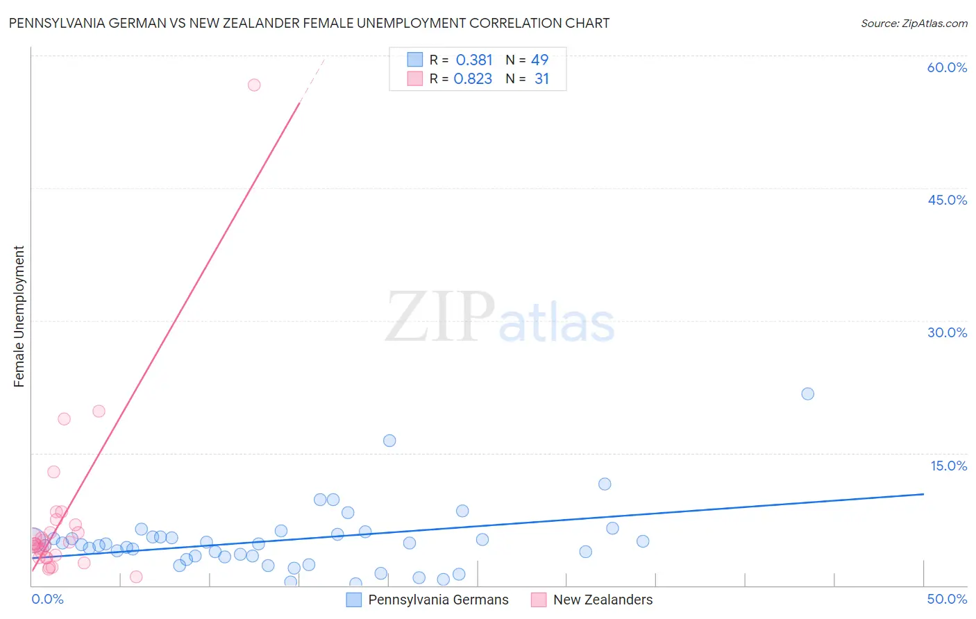 Pennsylvania German vs New Zealander Female Unemployment