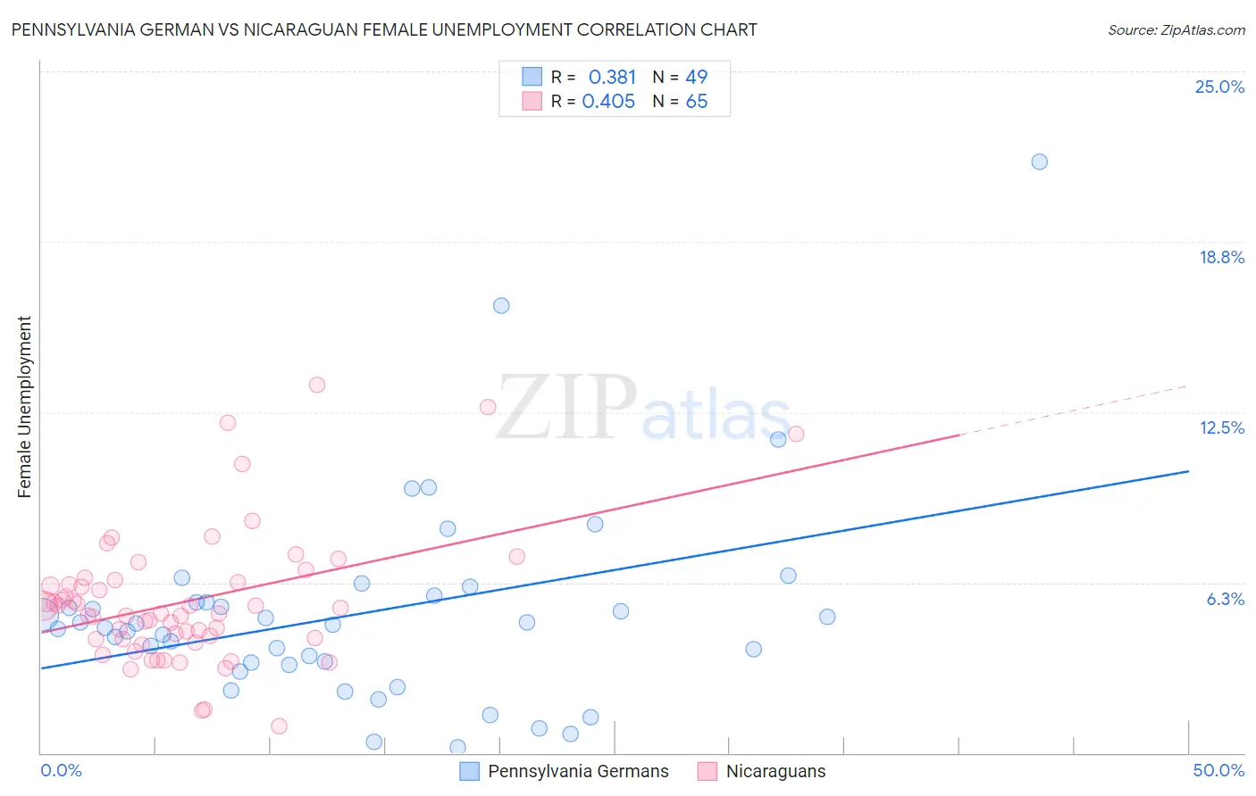 Pennsylvania German vs Nicaraguan Female Unemployment