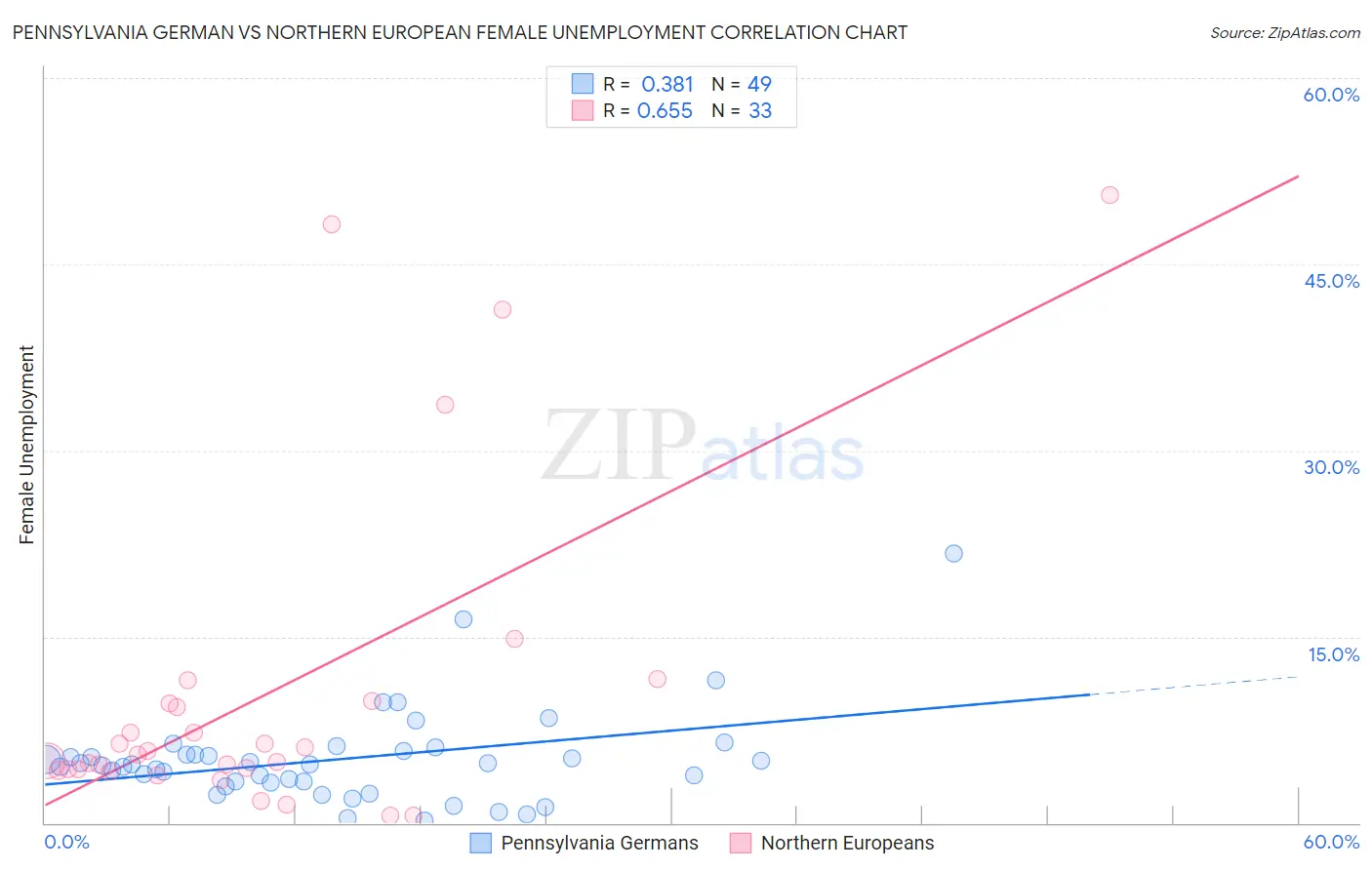 Pennsylvania German vs Northern European Female Unemployment