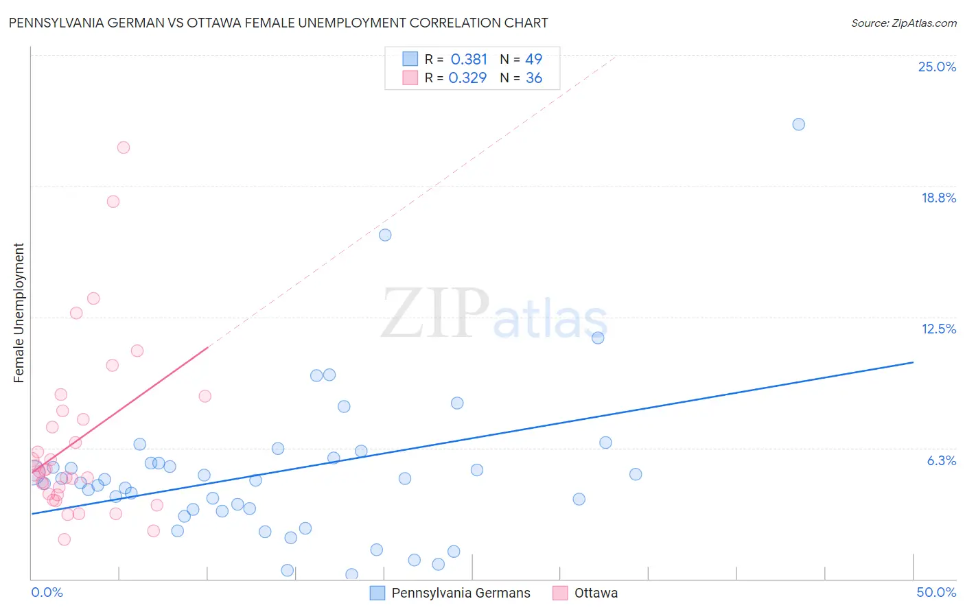 Pennsylvania German vs Ottawa Female Unemployment