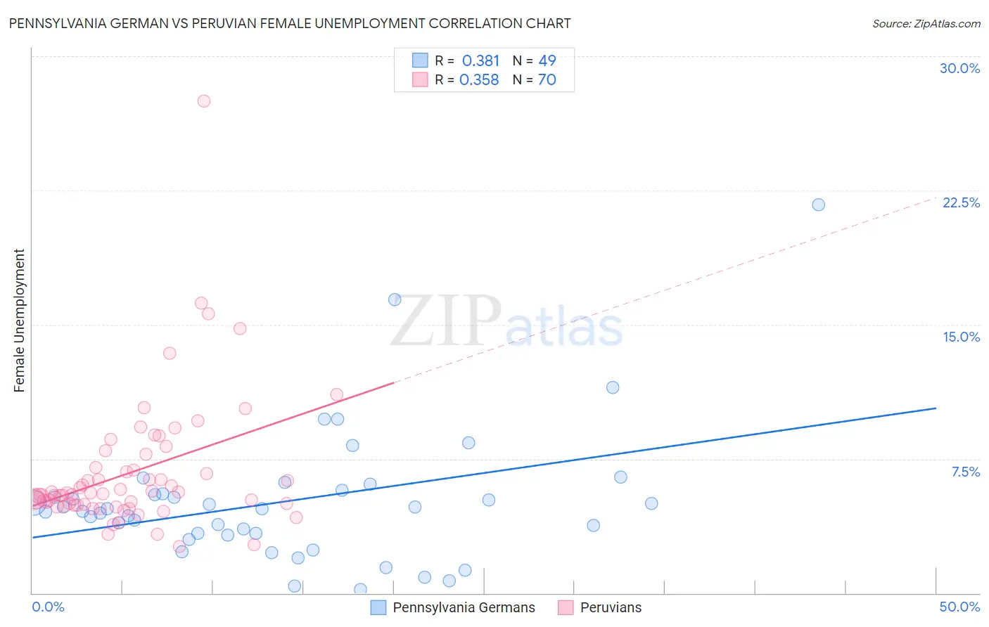 Pennsylvania German vs Peruvian Female Unemployment