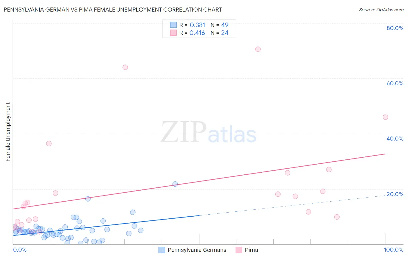 Pennsylvania German vs Pima Female Unemployment