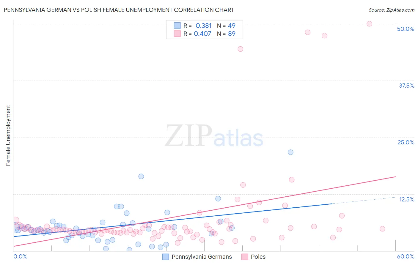 Pennsylvania German vs Polish Female Unemployment