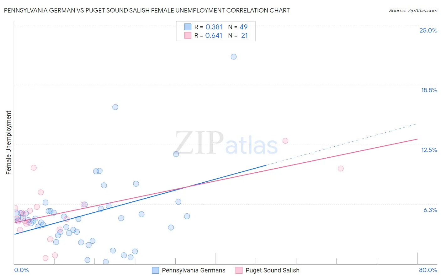 Pennsylvania German vs Puget Sound Salish Female Unemployment