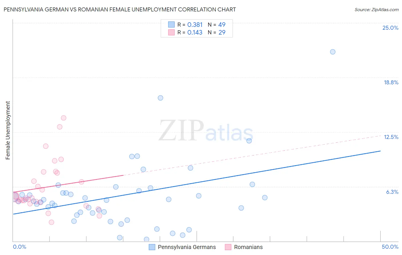 Pennsylvania German vs Romanian Female Unemployment