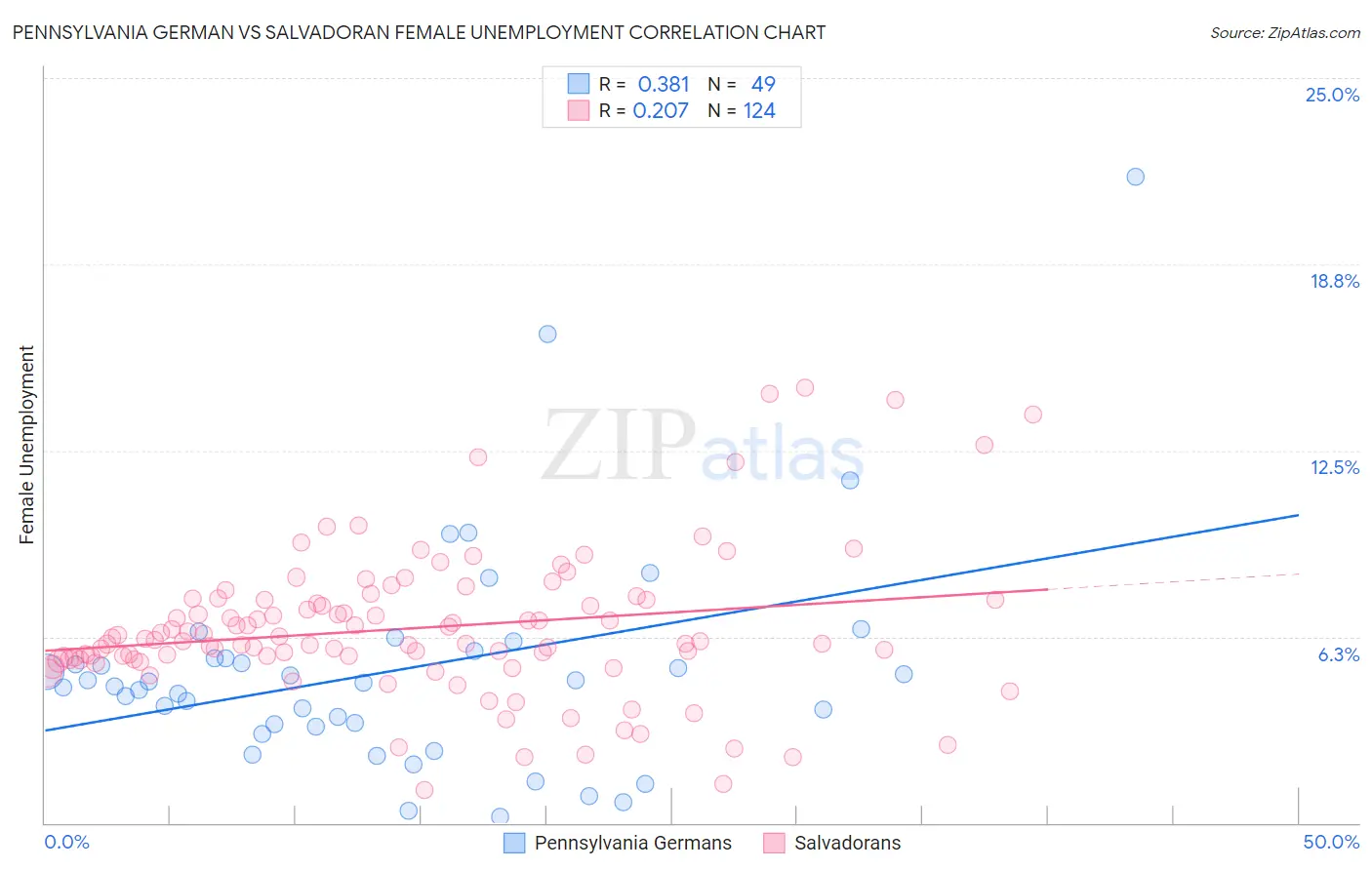 Pennsylvania German vs Salvadoran Female Unemployment