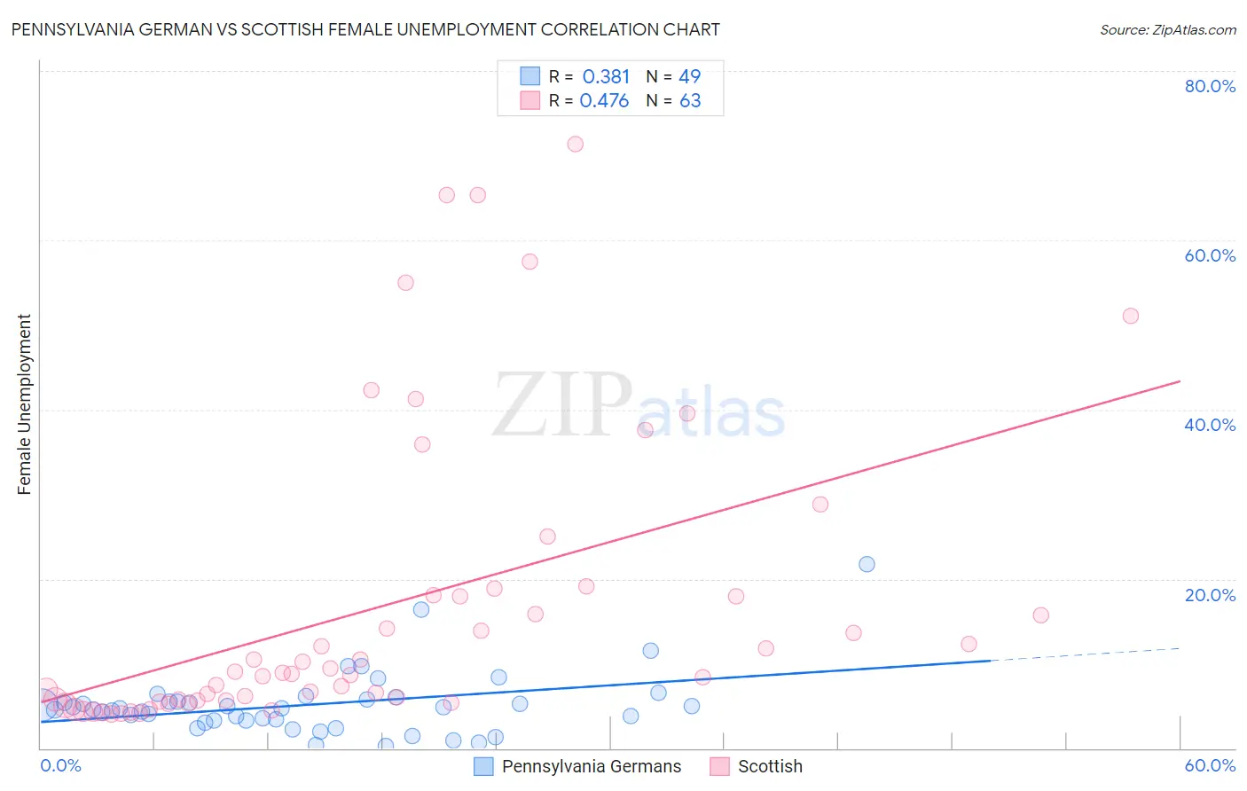 Pennsylvania German vs Scottish Female Unemployment