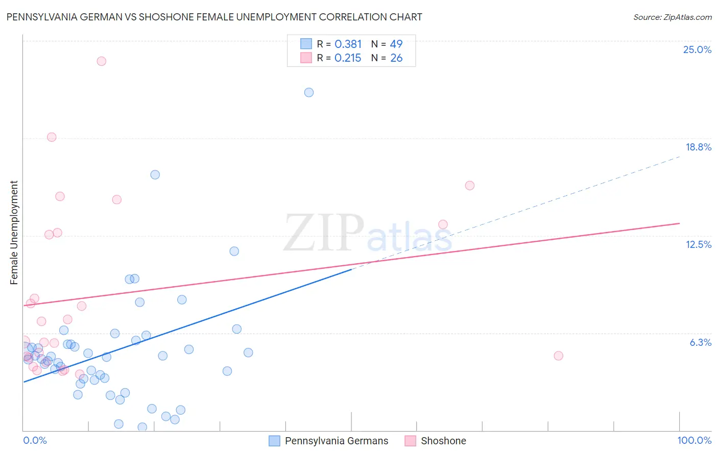 Pennsylvania German vs Shoshone Female Unemployment
