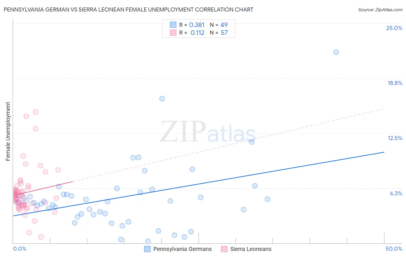 Pennsylvania German vs Sierra Leonean Female Unemployment