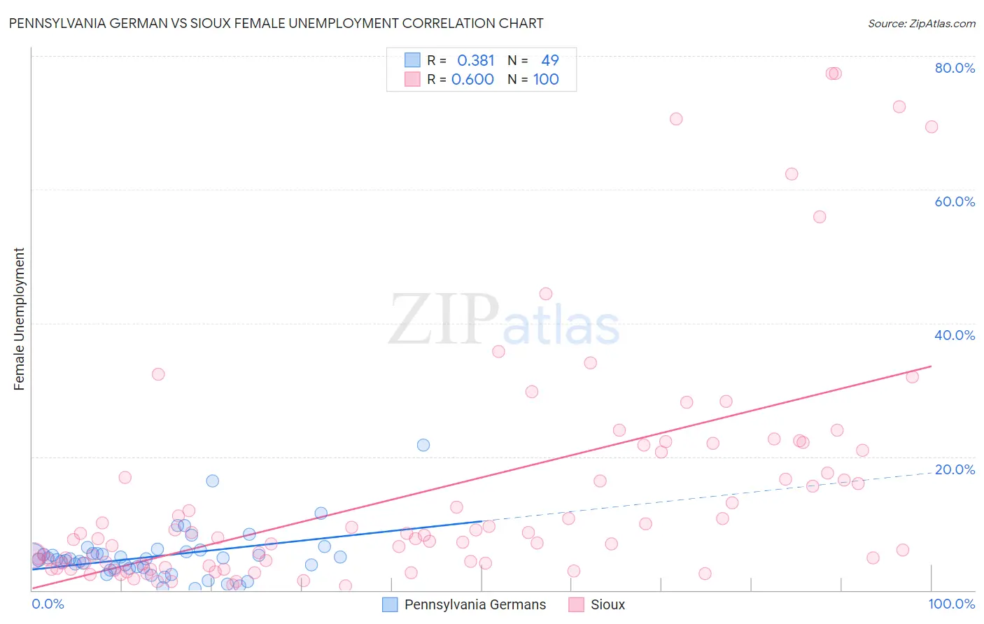 Pennsylvania German vs Sioux Female Unemployment
