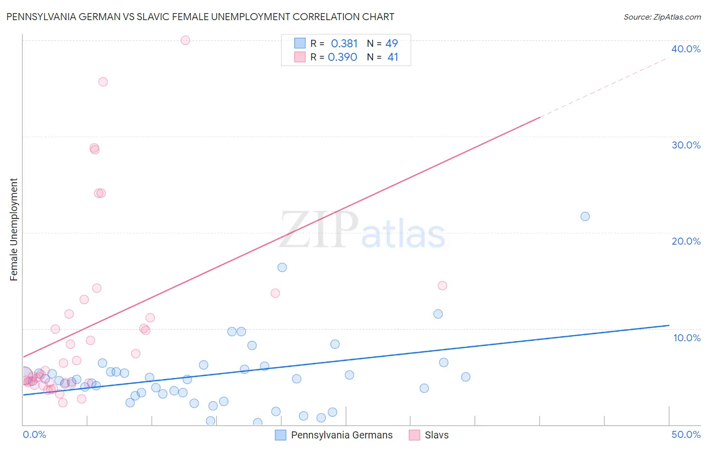 Pennsylvania German vs Slavic Female Unemployment
