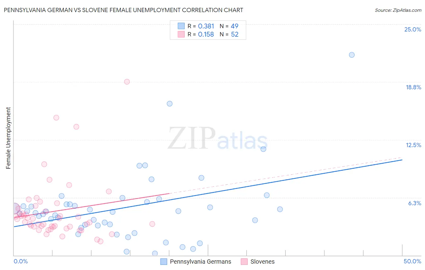 Pennsylvania German vs Slovene Female Unemployment