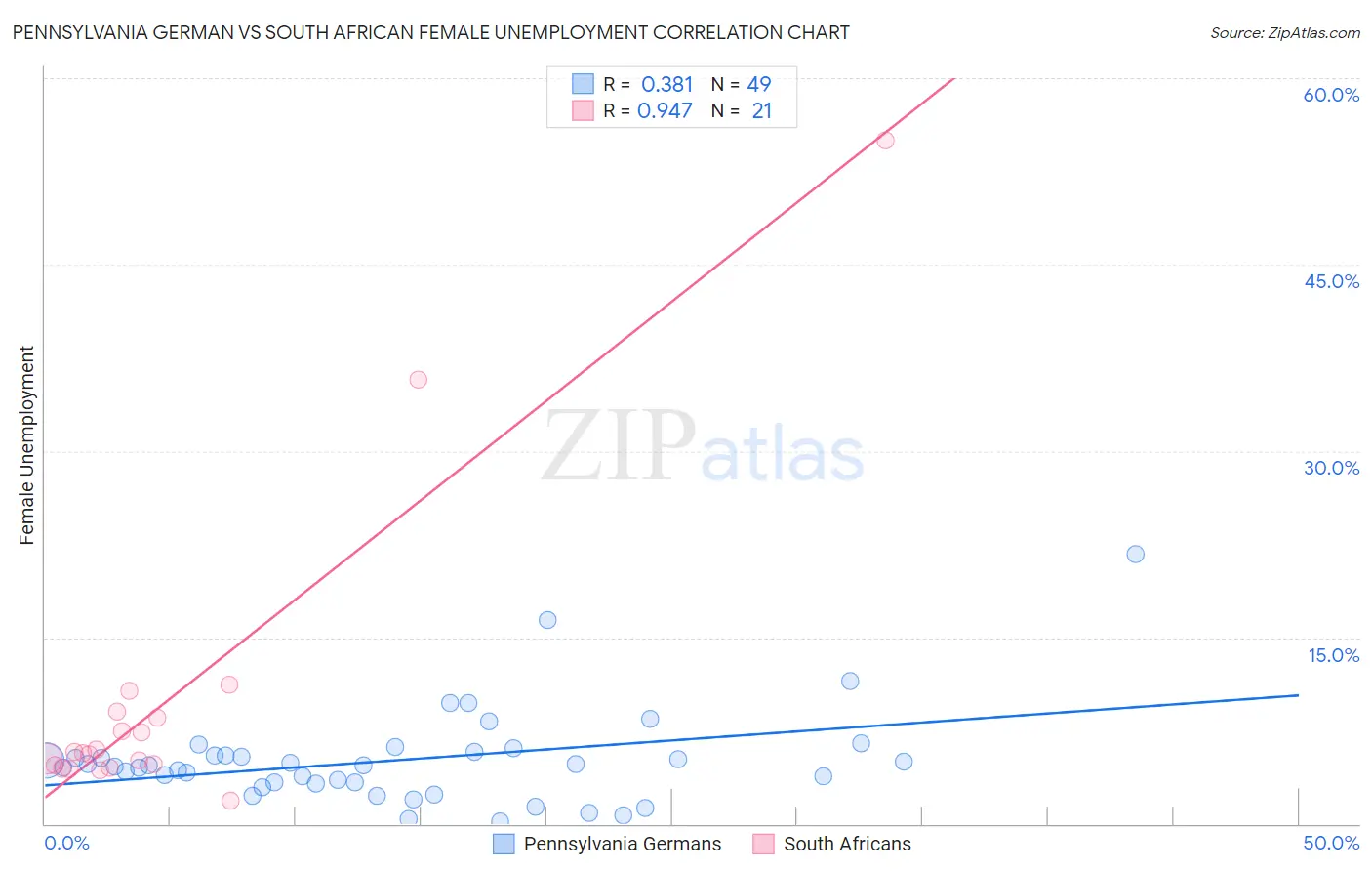 Pennsylvania German vs South African Female Unemployment
