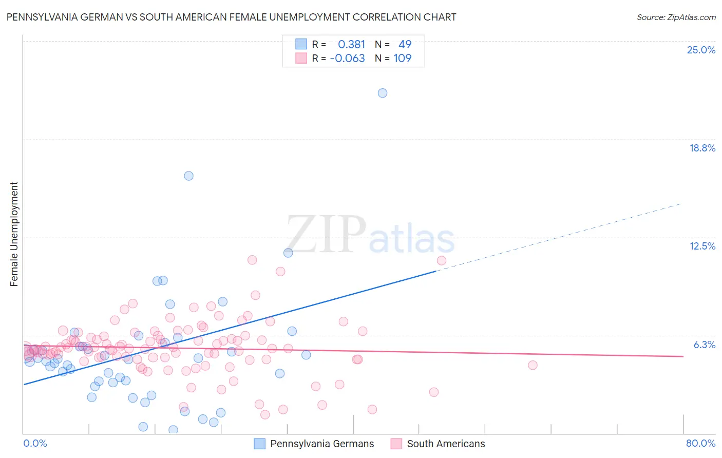 Pennsylvania German vs South American Female Unemployment