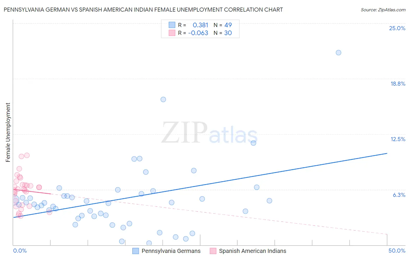 Pennsylvania German vs Spanish American Indian Female Unemployment