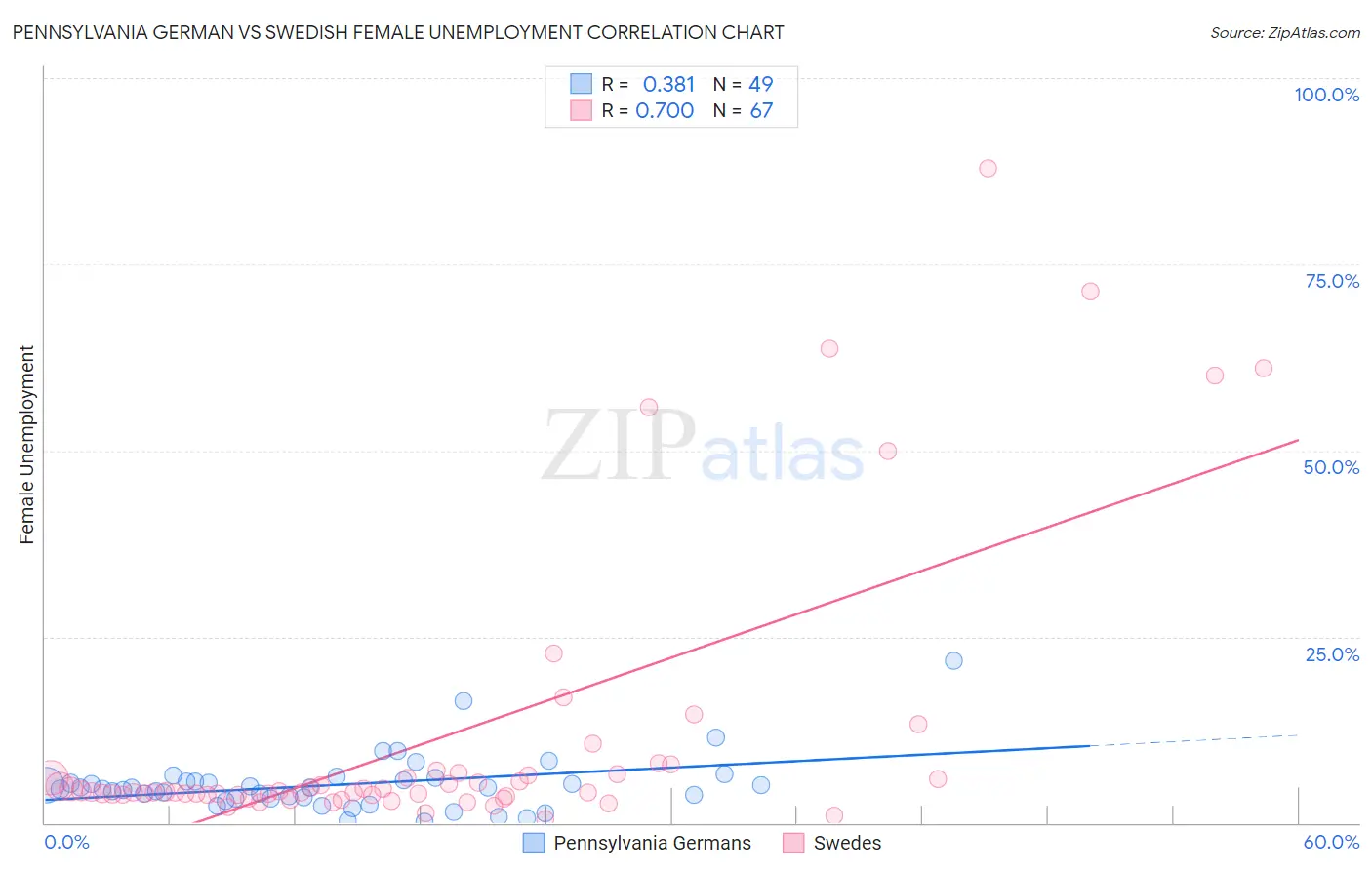 Pennsylvania German vs Swedish Female Unemployment