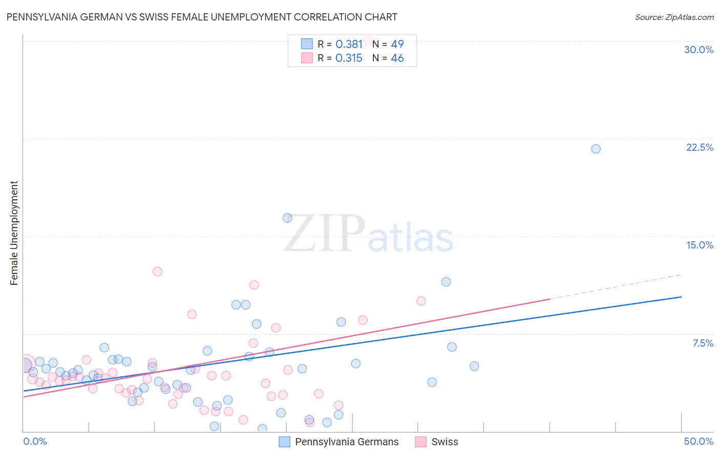 Pennsylvania German vs Swiss Female Unemployment
