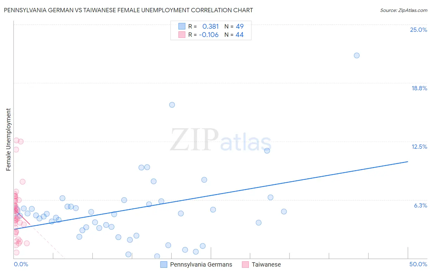 Pennsylvania German vs Taiwanese Female Unemployment