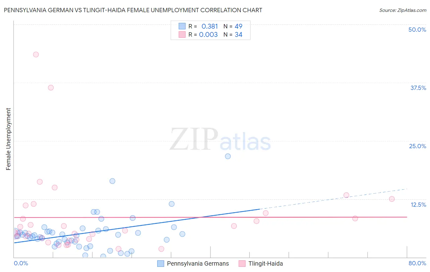 Pennsylvania German vs Tlingit-Haida Female Unemployment