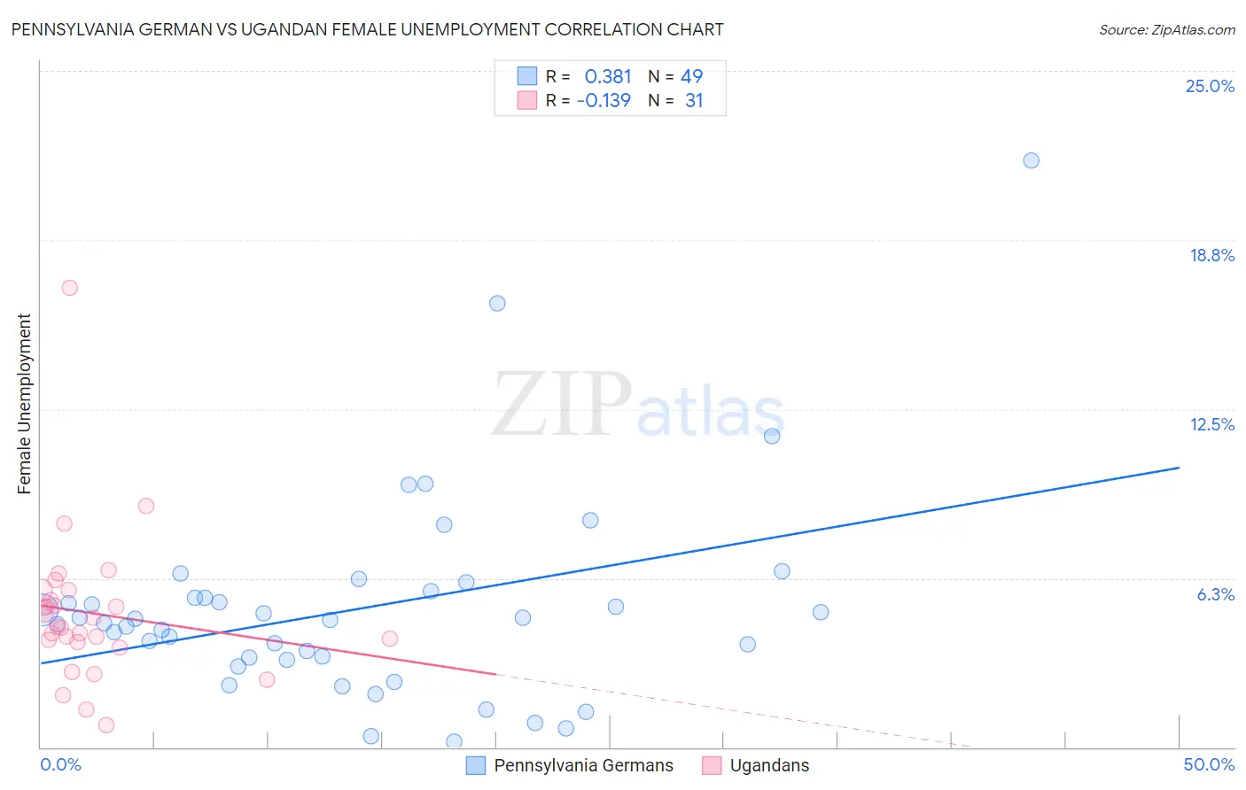 Pennsylvania German vs Ugandan Female Unemployment