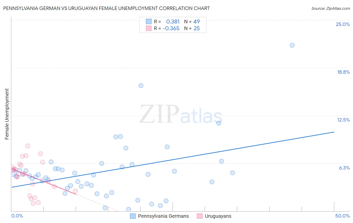 Pennsylvania German vs Uruguayan Female Unemployment