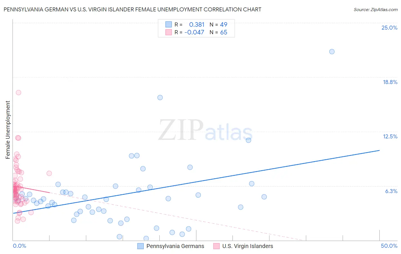 Pennsylvania German vs U.S. Virgin Islander Female Unemployment