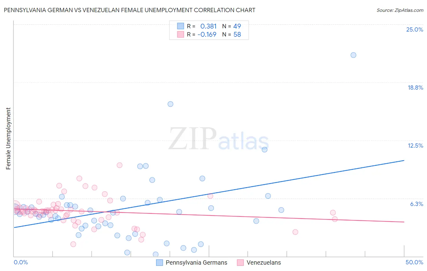 Pennsylvania German vs Venezuelan Female Unemployment