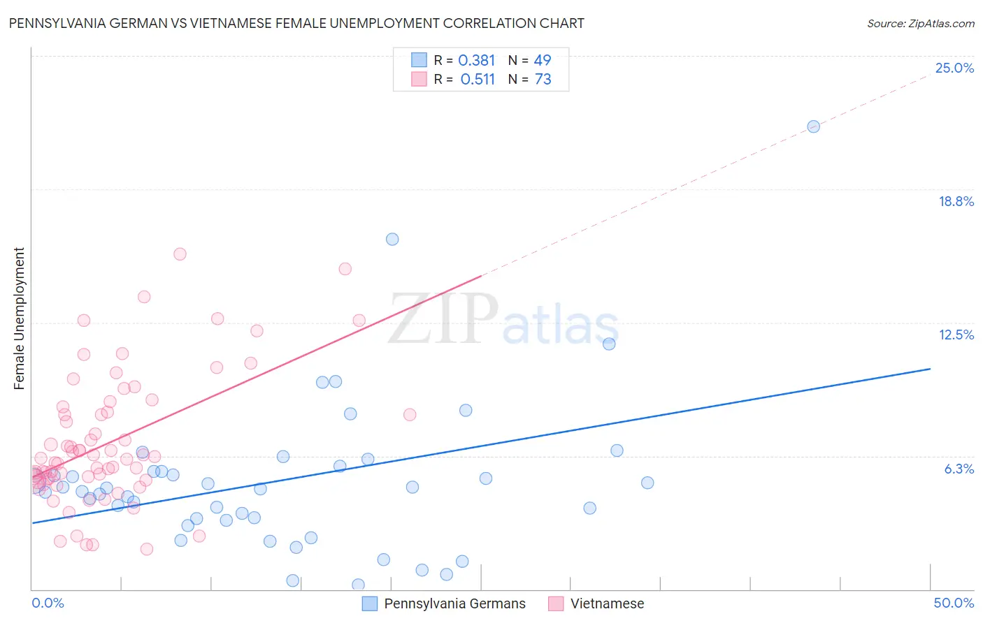 Pennsylvania German vs Vietnamese Female Unemployment