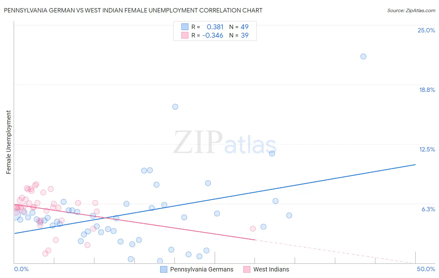 Pennsylvania German vs West Indian Female Unemployment