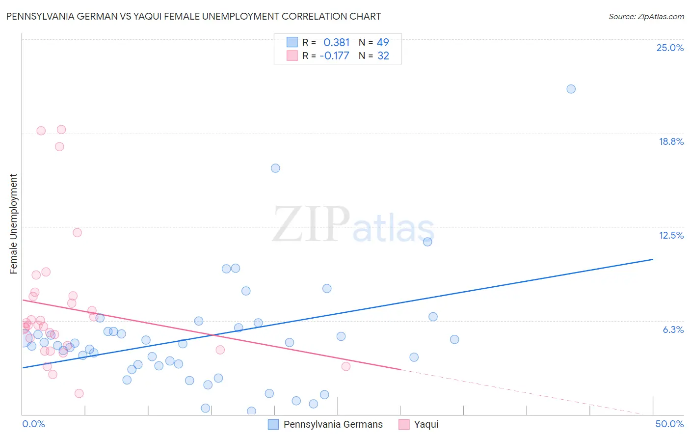 Pennsylvania German vs Yaqui Female Unemployment