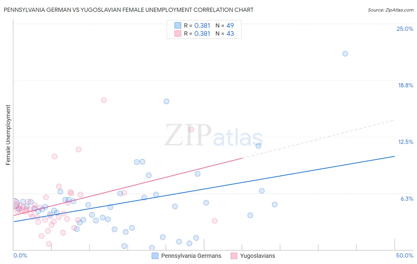 Pennsylvania German vs Yugoslavian Female Unemployment