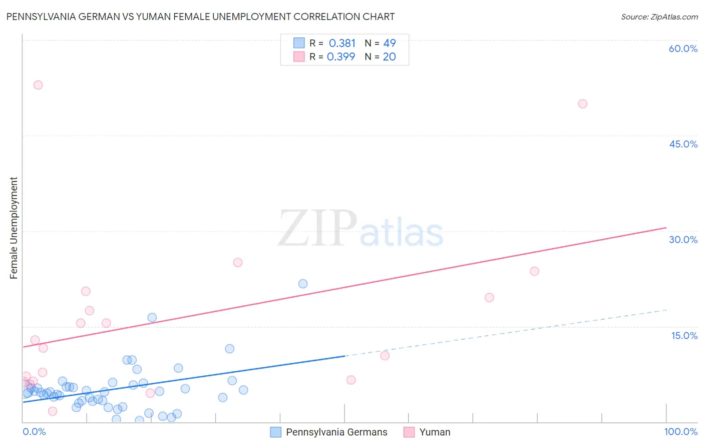 Pennsylvania German vs Yuman Female Unemployment