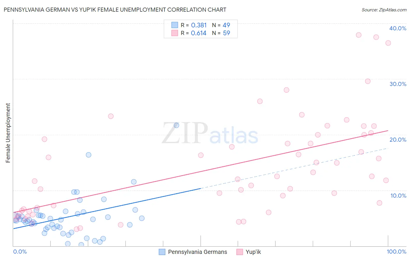 Pennsylvania German vs Yup'ik Female Unemployment