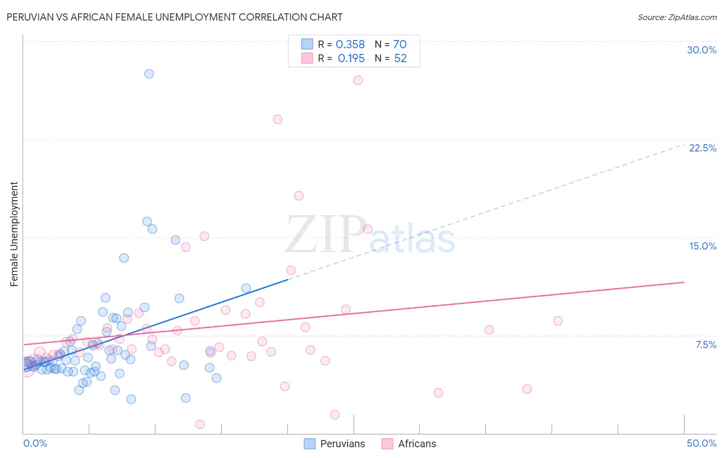 Peruvian vs African Female Unemployment