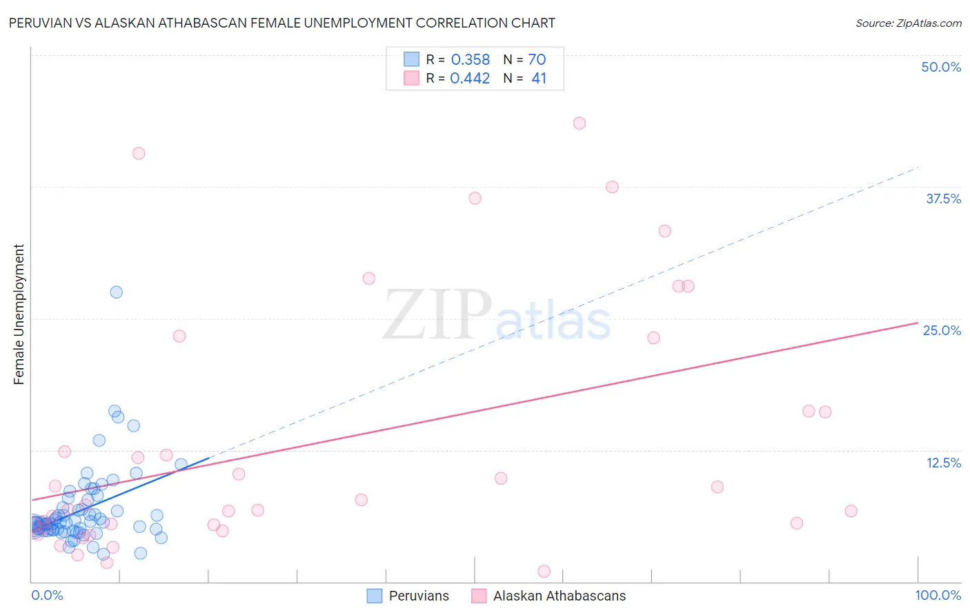 Peruvian vs Alaskan Athabascan Female Unemployment