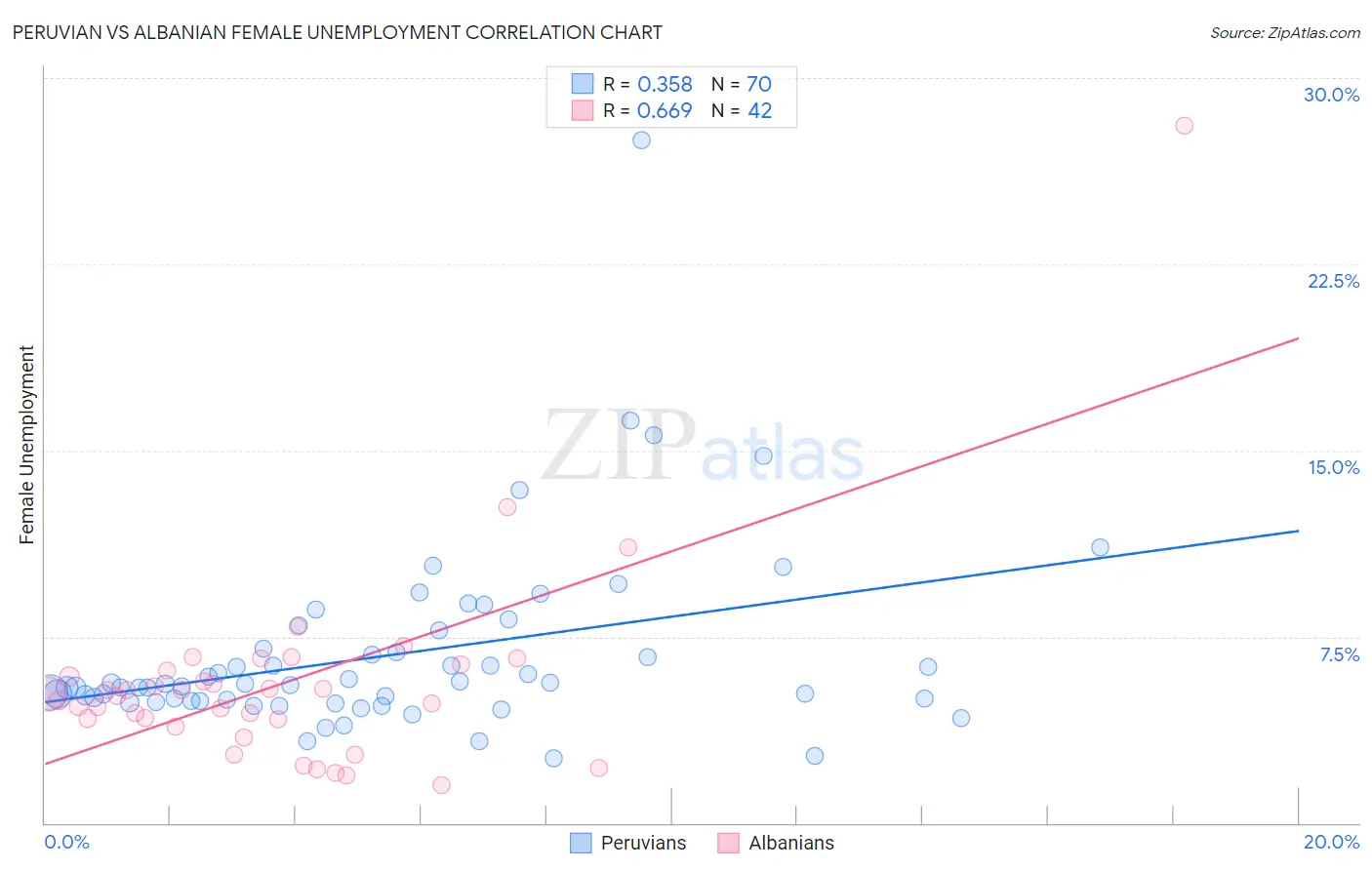 Peruvian vs Albanian Female Unemployment