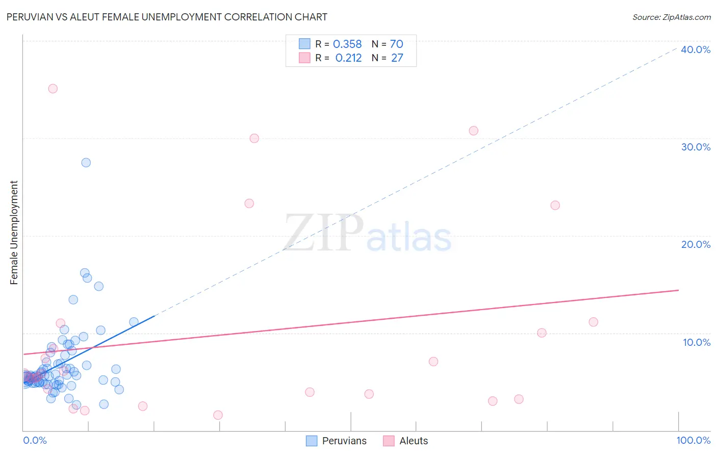 Peruvian vs Aleut Female Unemployment