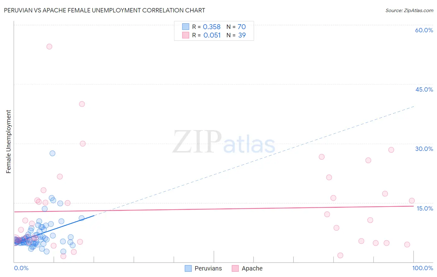 Peruvian vs Apache Female Unemployment