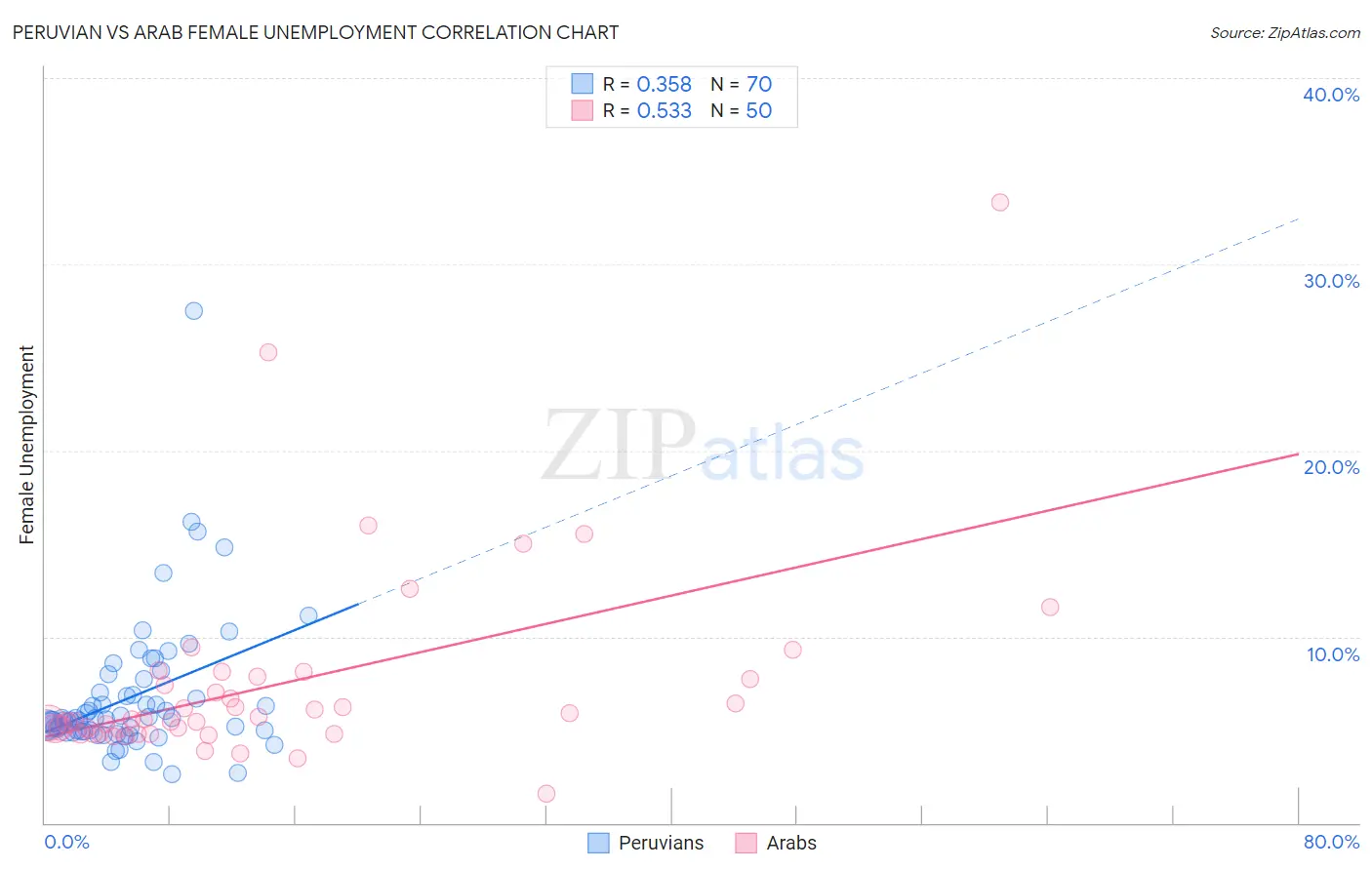 Peruvian vs Arab Female Unemployment