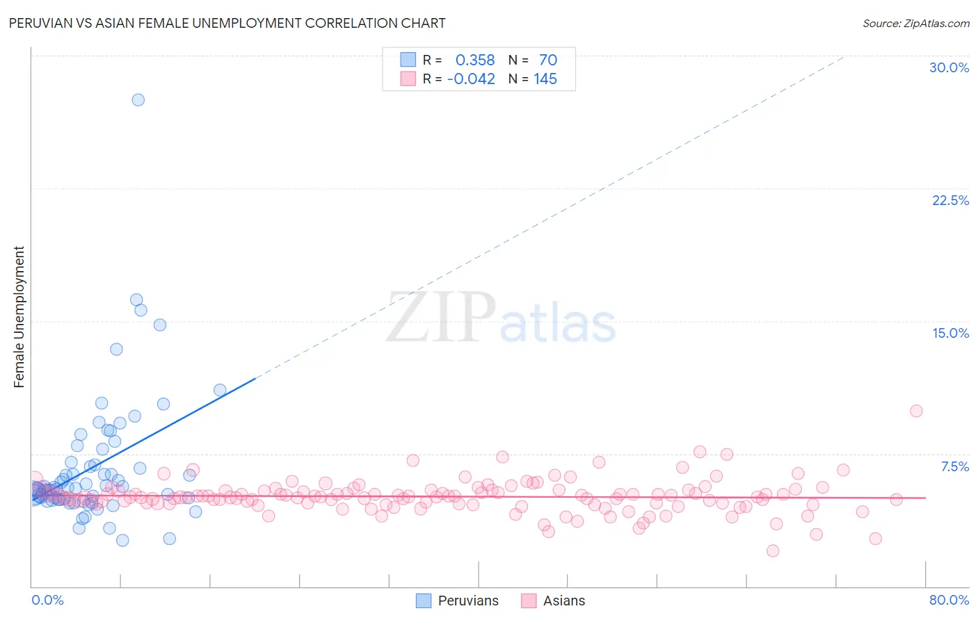 Peruvian vs Asian Female Unemployment