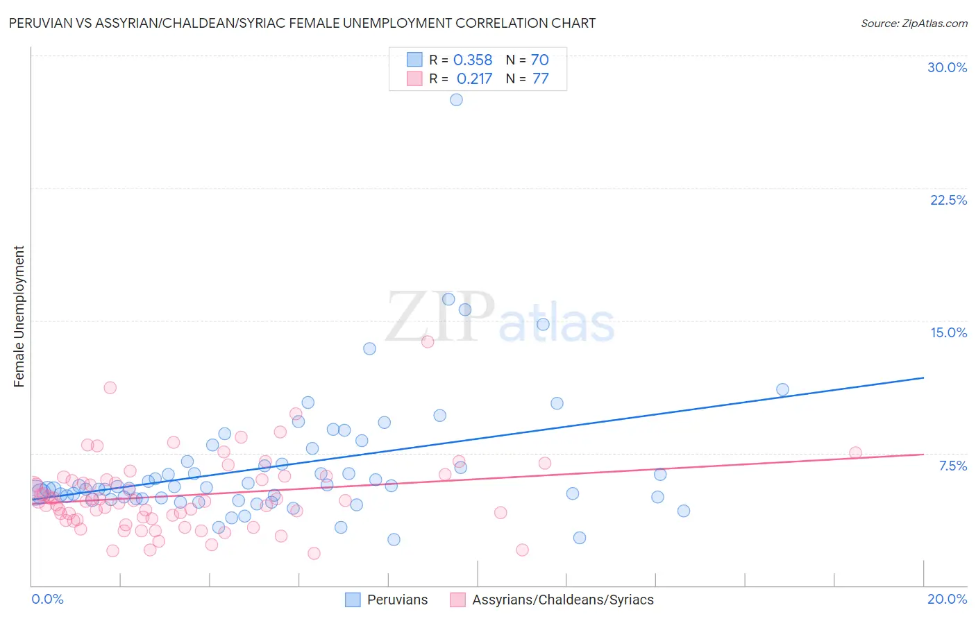 Peruvian vs Assyrian/Chaldean/Syriac Female Unemployment