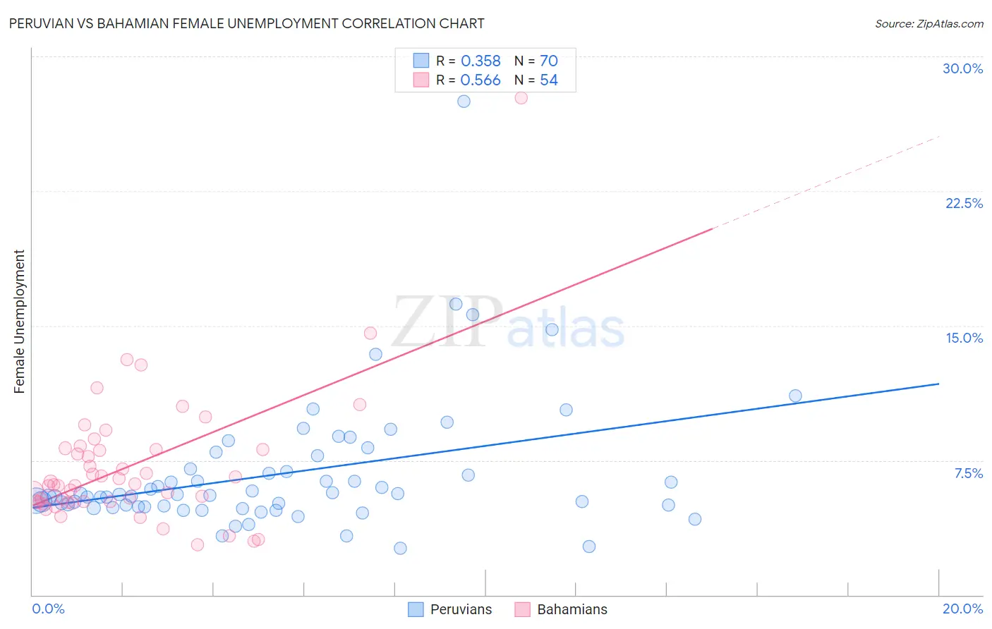 Peruvian vs Bahamian Female Unemployment