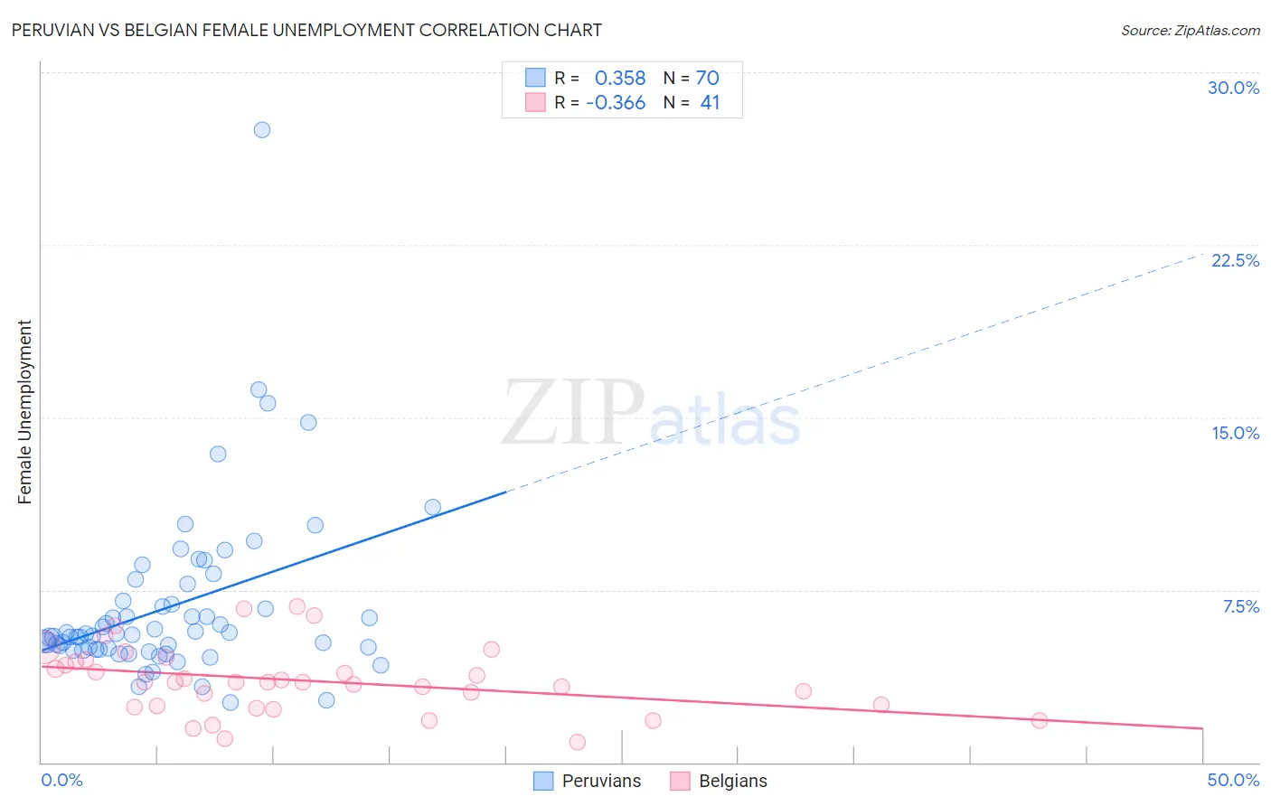 Peruvian vs Belgian Female Unemployment