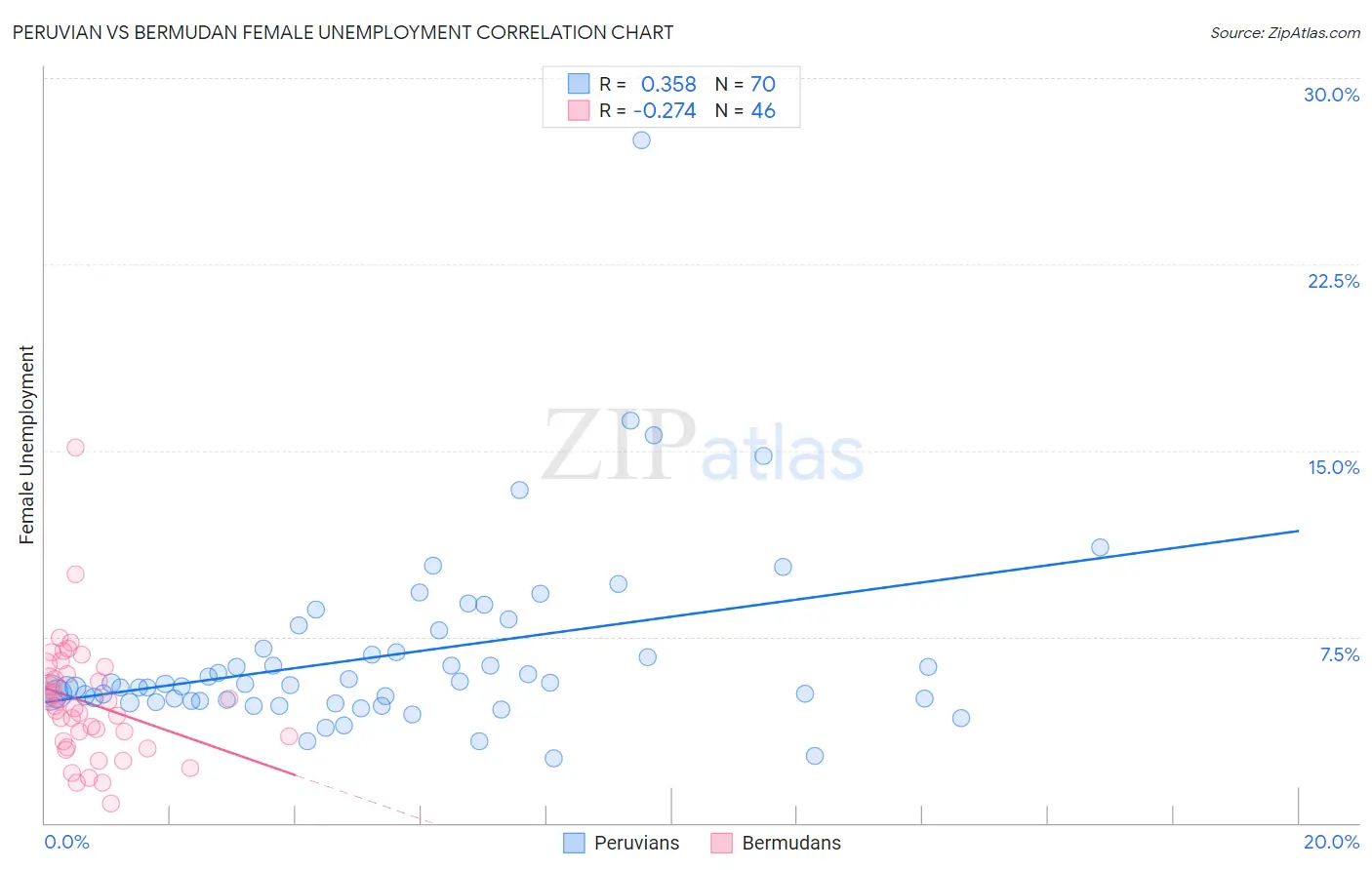 Peruvian vs Bermudan Female Unemployment