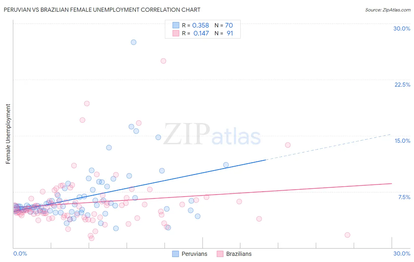 Peruvian vs Brazilian Female Unemployment