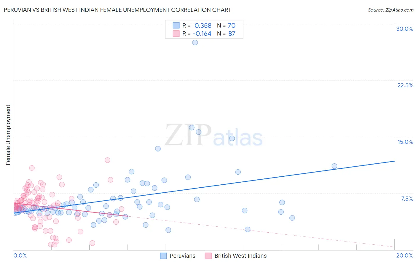 Peruvian vs British West Indian Female Unemployment