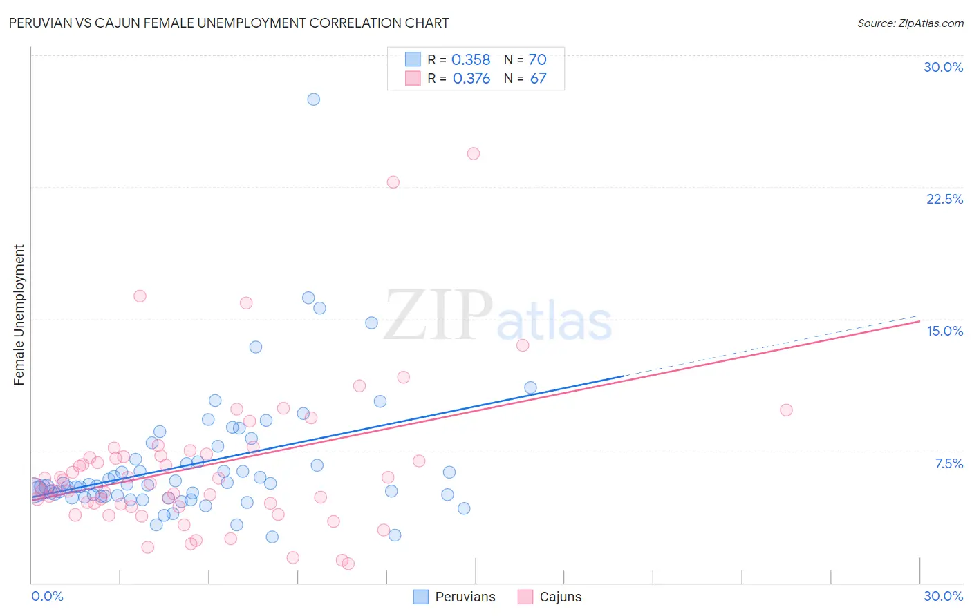 Peruvian vs Cajun Female Unemployment